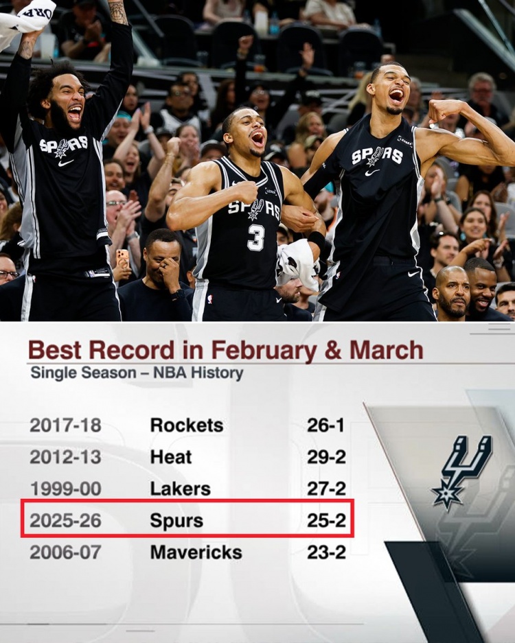 云开体育-马刺二三月战绩25胜2负&amp;历史第四好 仅次于18火箭/13热火/00湖人